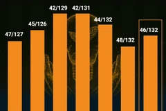 Việt Nam tăng 2 bậc trong Chỉ số Đổi mới Sáng tạo Toàn cầu năm 2023