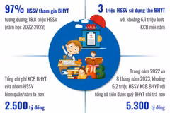 Bảo hiểm y tế học sinh: Lợi ích thiết thực, đồng hành, chia sẻ