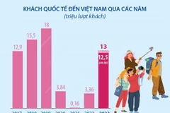 Việt Nam đạt mục tiêu đón 12,5-13 triệu lượt khách quốc tế trong năm 2023