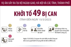 Vụ án tại Bộ Ngoại giao và nhiều tỉnh, thành phố: Đã khởi tố 49 bị can