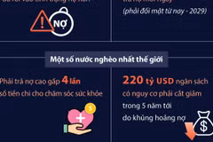 [Infographics] Các nước nghèo đối mặt với khủng hoảng nợ