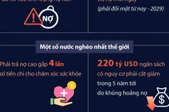 [Infographics] Các nước nghèo đối mặt với khủng hoảng nợ