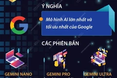 Gemini - AI lớn nhất từ trước tới nay của Google 