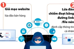 [Infographics] Ba hình thức lừa đảo trực tuyến phổ biến nhất
