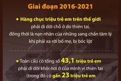 UNICEF: Trẻ em chịu nhiều tổn thương tâm lý do thiên tai