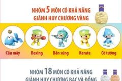 Đoàn Thể thao Việt Nam tranh tài 31 môn thi đấu tại ASIAD 19