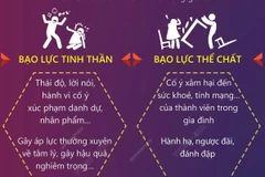 Những hành vi được coi là bạo lực gia đình 