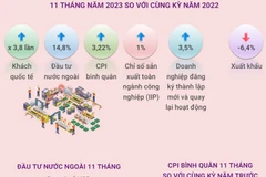 Tổng quan tình hình Kinh tế Việt Nam 11 tháng năm 2023