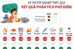 Kết quả phân tích phổ điểm thi Tốt nghiệp Trung học Phổ thông năm 2023