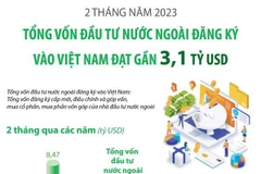Vốn FDI đăng ký vào Việt Nam đạt gần 3,1 tỷ USD trong 2 tháng đầu năm