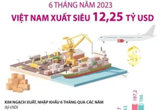 [Infographics] Việt Nam xuất siêu 12,25 tỷ USD trong 6 tháng năm 2023