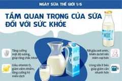 Nâng cao nhận thức về tầm quan trọng của sữa đối với sức khỏe