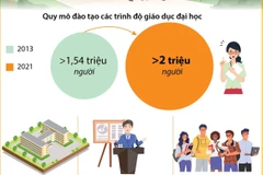 Quy mô đào tạo các trình độ giáo dục đại học của cả nước tăng 30,7%
