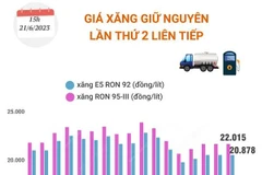 Giá xăng trong nước tiếp tục giữ nguyên lần thứ 2 liên tiếp