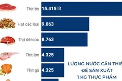 [Infographics] Mức tiêu thụ nước trong sản xuất thực phẩm