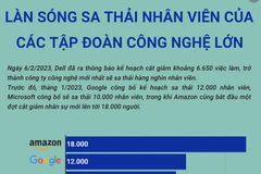 Làn sóng sa thải nhân viên của các tập đoàn công nghệ lớn