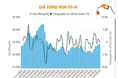 [Infographics] Giá xăng RON 95-III tăng lên 24.871 đồng mỗi lít