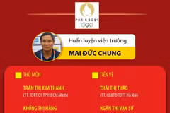 Danh sách 22 cầu thủ Tuyển Nữ Việt Nam dự vòng loại 2 Olympic Paris 