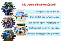 [Infographics] Chiến dịch Thanh niên Tình nguyện Hè năm 2023