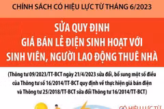 Sửa quy định giá bán lẻ điện với sinh viên, lao động thuê nhà 