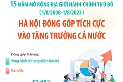 15 năm mở rộng địa giới: Hà Nội đóng góp lớn vào tăng trưởng cả nước
