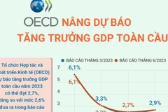 [Infographics] OECD nâng dự báo tăng trưởng GDP toàn cầu