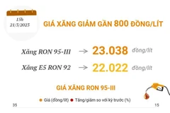 [Infographics] Giá xăng trong nước giảm gần 800 đồng mỗi lít