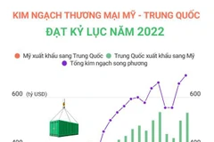 Kim ngạch thương mại Mỹ-Trung Quốc đạt kỷ lục năm 2022