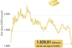 Giá vàng thế giới xuống mức thấp nhất trong gần 7 tháng