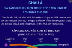 Châu Á sẽ có 4 đại diện trong top 6 nền kinh tế lớn nhất thế giới