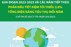 ​Tiết kiệm 2% tổng điện năng tiêu thụ mỗi năm giai đoạn 2023-2025 