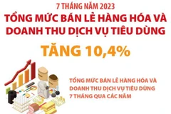 Tổng mức bán lẻ hàng hóa và doanh thu dịch vụ tiêu dùng tăng 10,4%