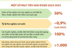 Đưa tỷ lệ hộ nghèo cả nước còn khoảng 0,9% vào cuối năm 2025