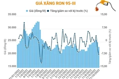 [Infographics] Giá xăng RON 95-III giảm còn 23.044 đồng mỗi lít