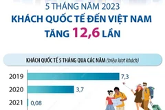 Khách quốc tế đến Việt Nam tăng 12,6 lần trong 5 tháng năm 2023