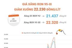 [Infographics] Giá xăng RON 95-III giảm xuống 22.230 đồng mỗi lít
