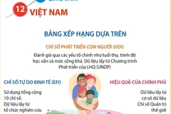 Việt Nam lọt top 12 nước châu Á có chất lượng cuộc sống tốt nhất