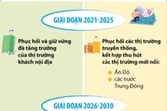 Định hướng phát triển thị trường du lịch thời kỳ 2021-2030, tầm nhìn đến 2045