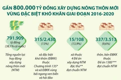 Gần 800.000 tỷ đồng xây dựng nông thôn mới vùng đặc biệt khó khăn
