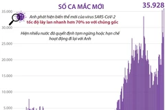 Số ca mắc mới COVID-19 ở Anh cao kỷ lục, lên gần 36.000 ca