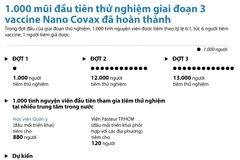 Chi tiết quy trình tiêm thử nghiệm giai đoạn 3 vaccine Nano Covax