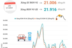 Giá xăng E5 RON 92 giảm 180 đồng mỗi lít