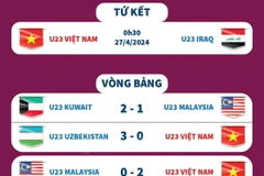 Đường đến tứ kết U23 Châu Á 2024 của Đội tuyển U23 Việt Nam