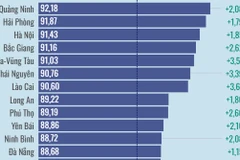 Chỉ số Cải cách hành chính của 63 địa phương
