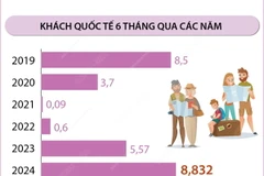 Việt Nam đón hơn 8,8 triệu lượt khách quốc tế trong 6 tháng năm 2024