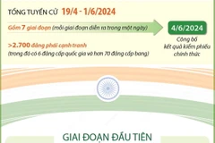 Ấn Độ bắt đầu tổng tuyển cử bầu Hạ viện khóa 18