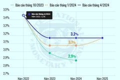 IMF nâng dự báo tăng trưởng kinh tế thế giới năm 2024