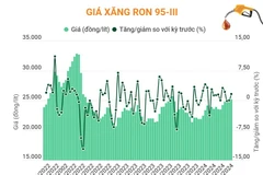 Giá xăng RON 95-III tăng 416 đồng mỗi lít