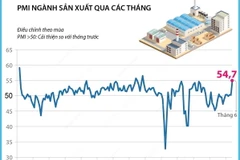 PMI ngành sản xuất tăng mạnh lên 54,7 điểm nhờ đơn đặt hàng cao gần kỷ lục 