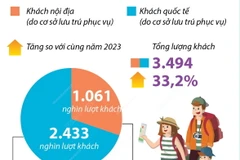 Khách du lịch đến Hà Nội tăng 33,2% trong 7 tháng năm 2024 